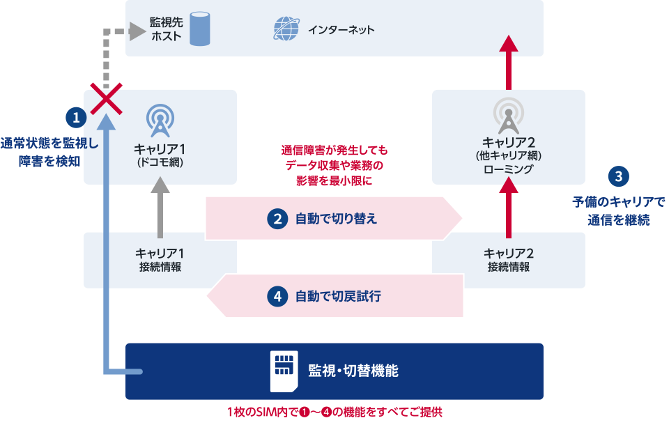 「Active Multi-access SIMとは？」の図