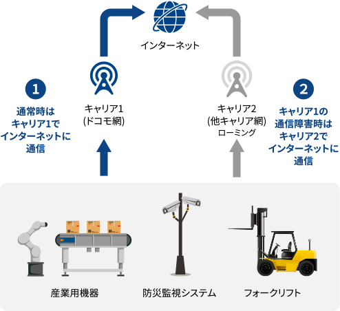 CASE1「機械・設備における稼働状況の遠隔監視」の図