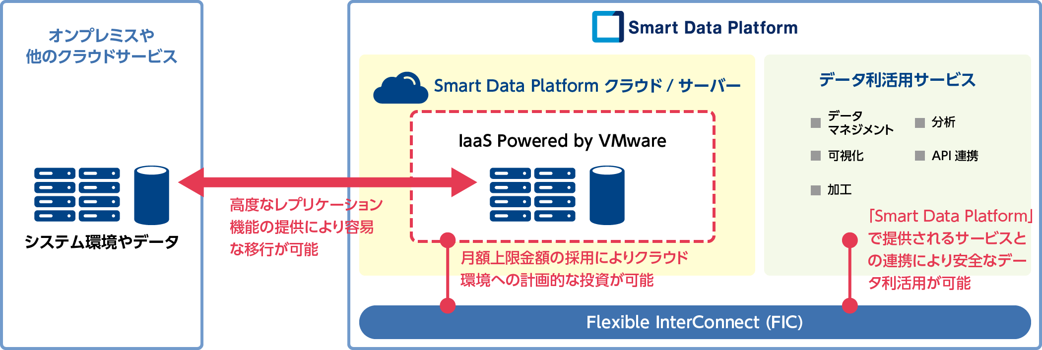 画像：多彩なサービス連携でDXを加速