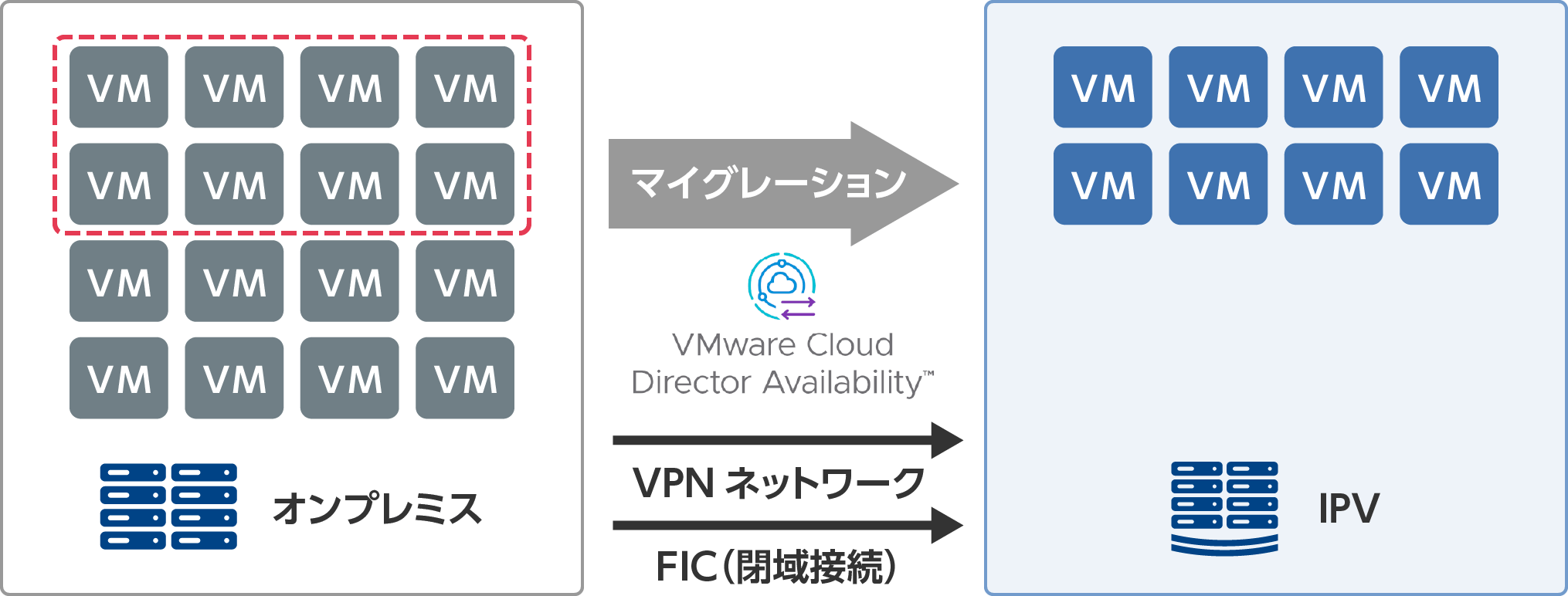画像：DRaaSとして利用することで低コストでDRを実現