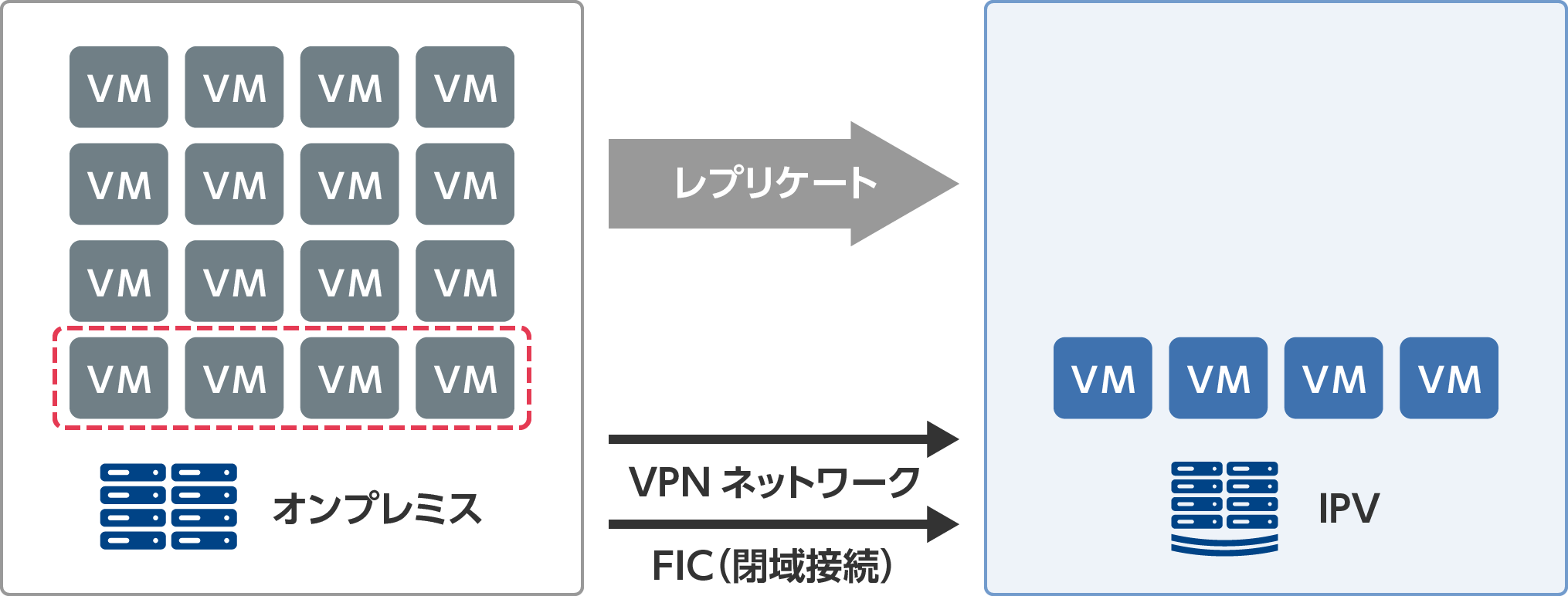 画像：オンプレミス環境の検証用として利用