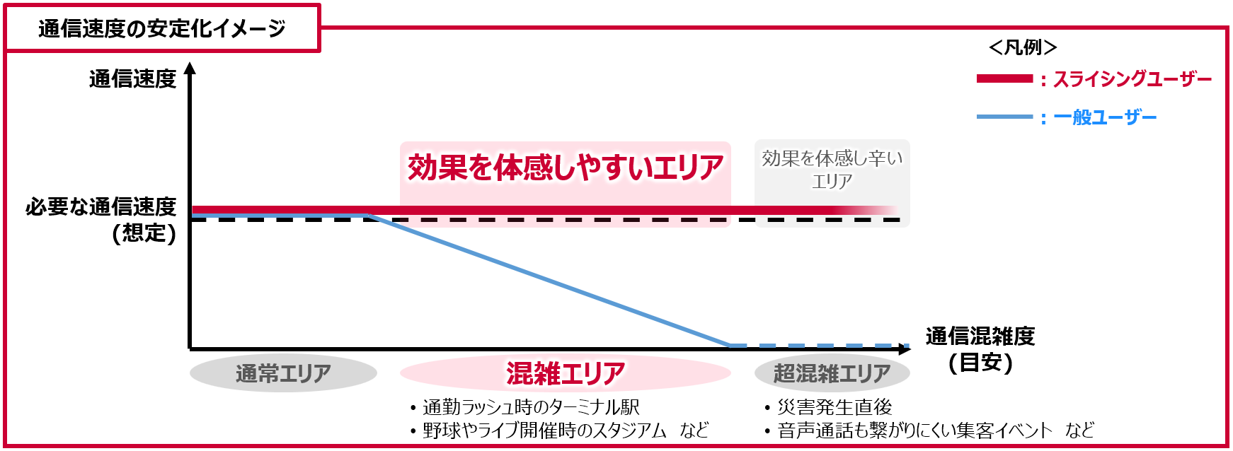 通信速度のさらなる安定化 イメージグラフ　通信安定化のイメージ　通常エリア：通信速度・・・スライシングユーザー高　一般ユーザー低　混雑エリア（・通勤ラッシュ時のターミナル駅　・野球やライブ開催時のスタジアム　など）：通信速度・・・スライシングユーザー高　効果を体感しやすい領域　一般ユーザー低　超混雑エリア（・災害発生直後　・音声通話もつながりにくい集客イベント　など）・・・スライシングユーザー低　一般ユーザー低