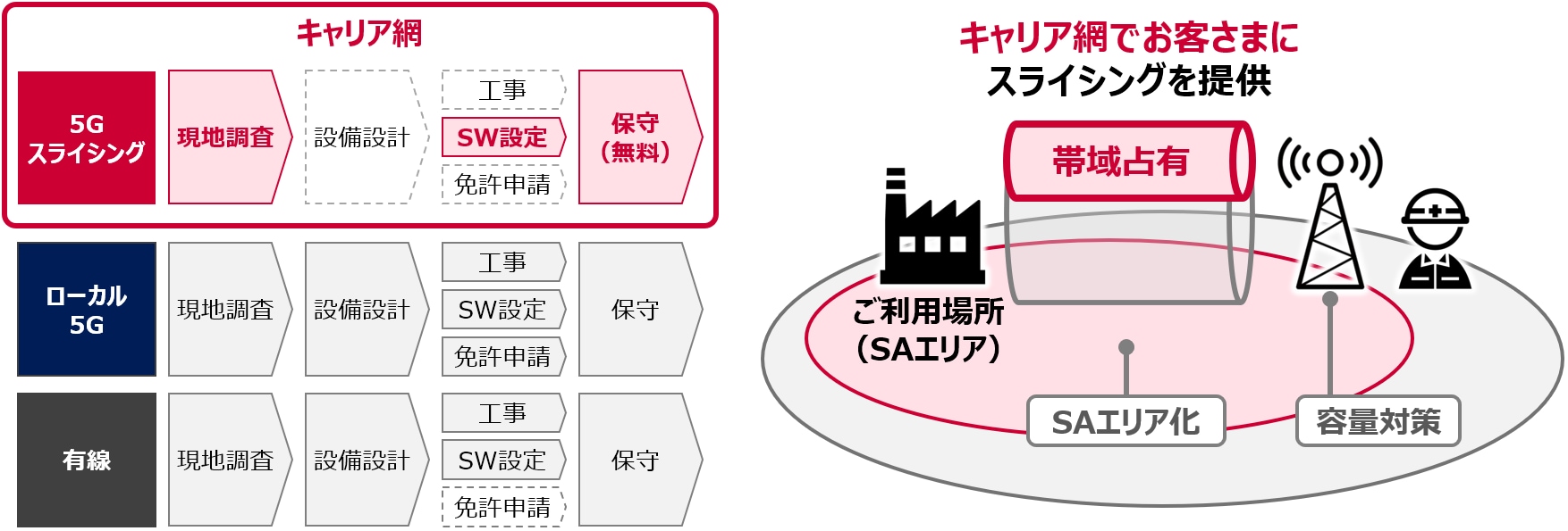 キャリア網を利用した帯域占有 イメージ画像　キャリア基地局でご提供：5Gスライシング・・・現地調査→SW設定→保守（無料）　ローカル5G・・・現地調査→設備設計→工事/SW設定/免許申請→保守　有線・・・現地調査→設備設計→工事/SW設定/免許申請→保守　キャリア基地局でお客さまにスライシングを提供：お客さま利用場所（SAエリア）　帯域占有　容量対策　SAエリア化