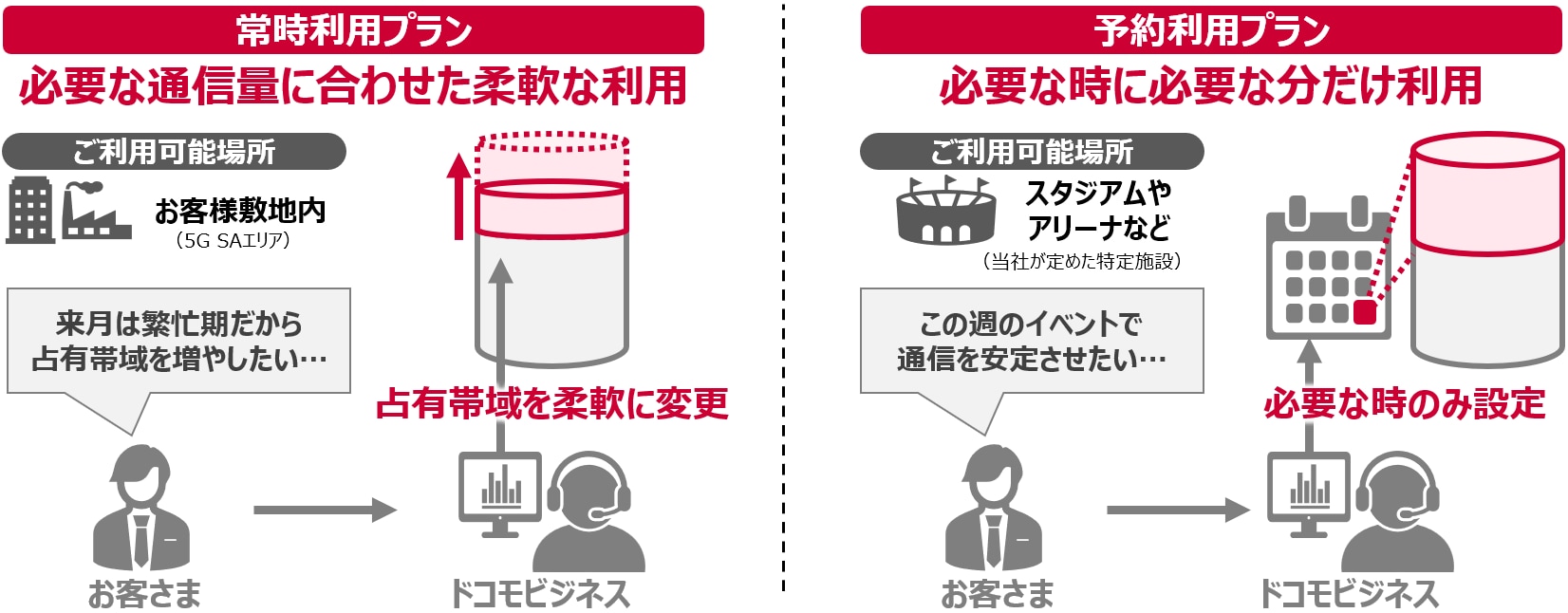 ご要望に合わせた柔軟な帯域占有 イメージ画像　常時利用プラン：お客さま　来月は繁忙期だから占有帯域を増やして通信を安定させたい・・・→ドコモビジネス→占有帯域を柔軟に変更　予約利用プラン：お客さま　この週はイベントだから混雑の影響を受けずに通信を安定させたい・・・→ドコモビジネス→必要な時のみ設定