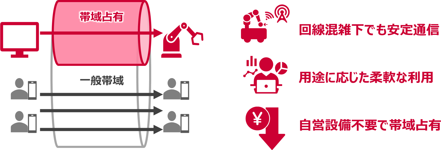 サービス概要 イメージ画像　帯域占有　・回線混雑下でも安定通信　・用途に応じた柔軟な利用　・自営設備不要で帯域占有