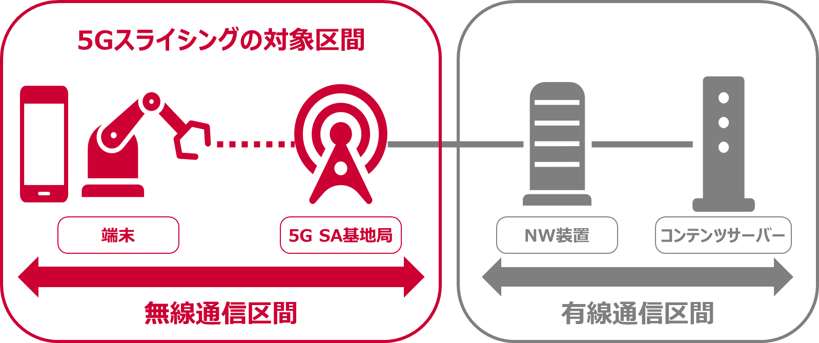 対象範囲 イメージ画像　5Gスライシングの対象区間：端末・5G SA基地局・・・無線通信区間　NW装置・コンテンツサーバー・・・有線通信区間
