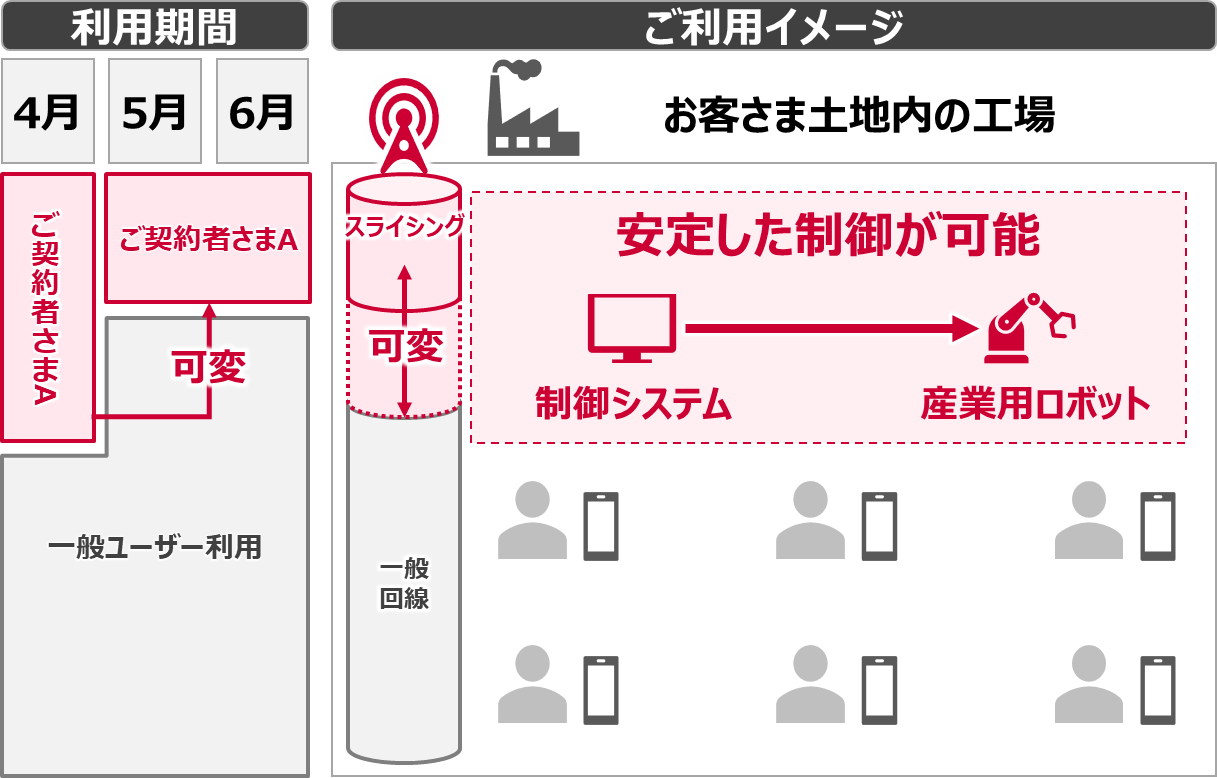 ①常時利用プラン イメージ画像　利用期間：4月・・・ご契約者様A→5月6月ご契約者様A 可変　ご利用イメージ：お客さま土地内の工場：安定した制御が可能・・・制御システム→産業用ロボット
