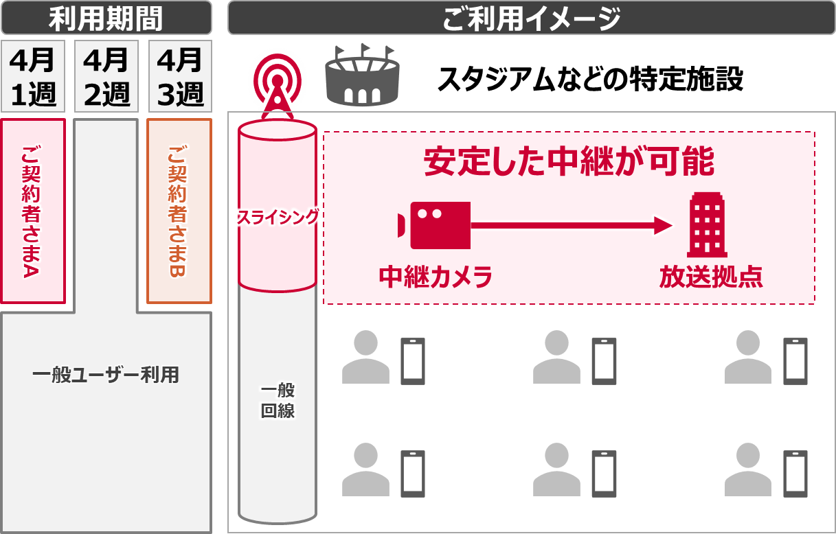 ②予約利用プラン イメージ画像　利用期間：4月1週・・・ご契約者様A→4月2週・・・一般ユーザー利用→4月3週ご契約者様B　スライシング　ご利用イメージ：スタジアムなどの特定施設：安定した中継が可能・・・中継カメラ→放送拠点