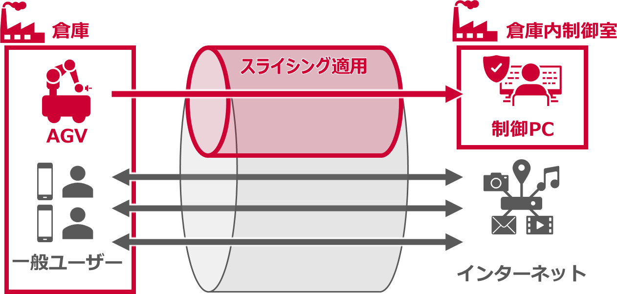 【常時利用プラン】倉庫などにおけるAGV(無人搬送車)の制御通信 イメージ画像　倉庫：AGV→スライシング適用→倉庫内制御室：制御PC　一般ユーザー→インターネット