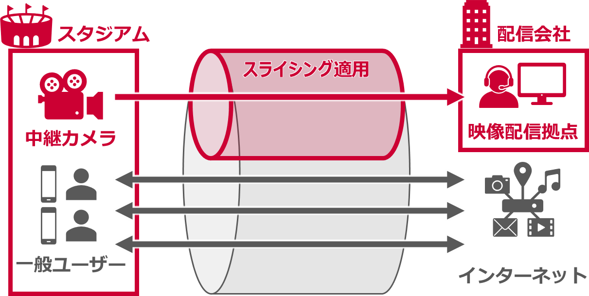 【予約利用プラン】スポーツ中継などの映像伝送 イメージ画像　スタジアム：中継カメラ→スライシング適用→配信会社：映像配信拠点　一般ユーザー→インターネット
