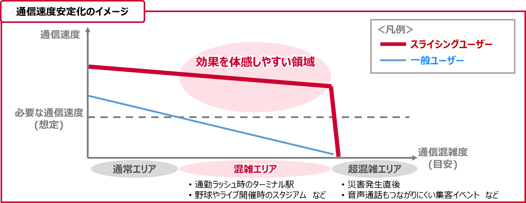 通信速度のさらなる安定化 イメージグラフ　通信安定化のイメージ　通常エリア：通信速度・・・スライシングユーザー高　一般ユーザー低　混雑エリア（・通勤ラッシュ時のターミナル駅　・野球やライブ開催時のスタジアム　など）：通信速度・・・スライシングユーザー高　効果を体感しやすい領域　一般ユーザー低　超混雑エリア（・災害発生直後　・音声通話もつながりにくい集客イベント　など）・・・スライシングユーザー低　一般ユーザー低