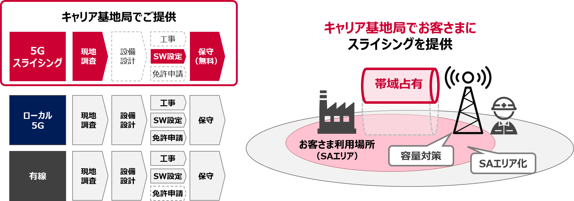 キャリア網を利用した帯域占有 イメージ画像　キャリア基地局でご提供：5Gスライシング・・・現地調査→SW設定→保守（無料）　ローカル5G・・・現地調査→設備設計→工事/SW設定/免許申請→保守　有線・・・現地調査→設備設計→工事/SW設定/免許申請→保守　キャリア基地局でお客さまにスライシングを提供：お客さま利用場所（SAエリア）　帯域占有　容量対策　SAエリア化