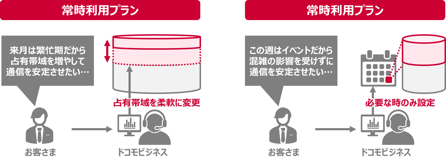ご要望に合わせた柔軟な帯域占有 イメージ画像　常時利用プラン：お客さま　来月は繁忙期だから占有帯域を増やして通信を安定させたい・・・→ドコモビジネス→占有帯域を柔軟に変更　予約利用プラン：お客さま　この週はイベントだから混雑の影響を受けずに通信を安定させたい・・・→ドコモビジネス→必要な時のみ設定