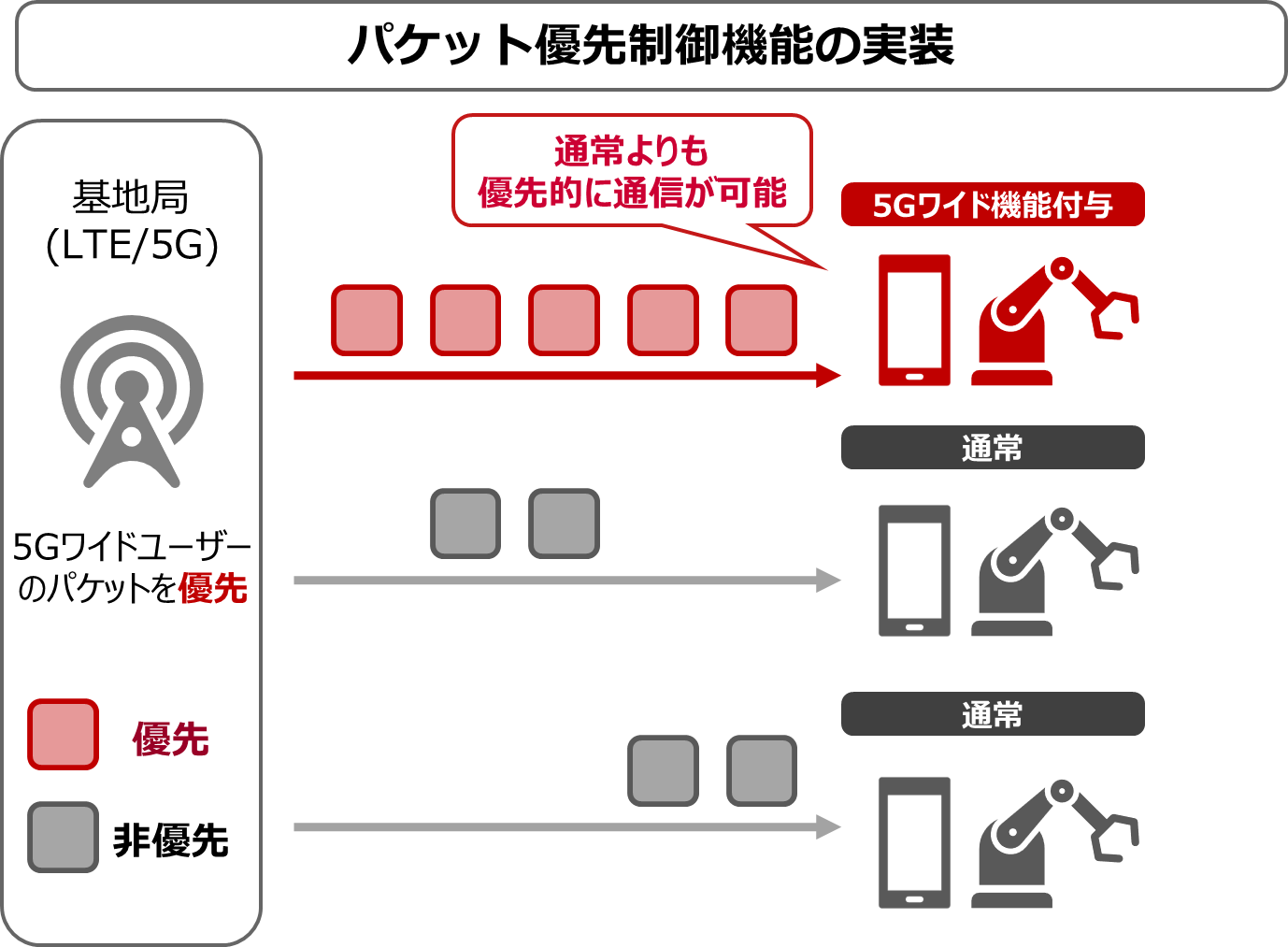 パケット優先制御機能の実装 イメージ画像