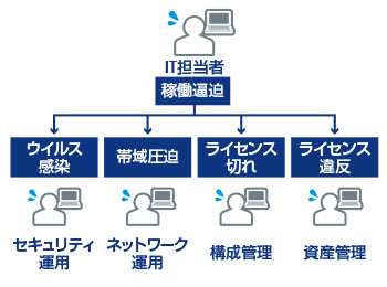 IT担当者：稼働逼迫 -> [ウイルス感染]セキュリティ運用、[帯域圧迫]ネットワーク運用、[ライセンス切れ]構成管理、[ライセンス違反]資産管理