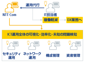 IT担当者[稼働軽減]->[DX業務へ] == 運用代行 ==> NTT Com -> ICT運用全体の可視化・効率化・未知の問題検知[セキュリティ運用、ネットワーク運用、構成管理、資産管理]