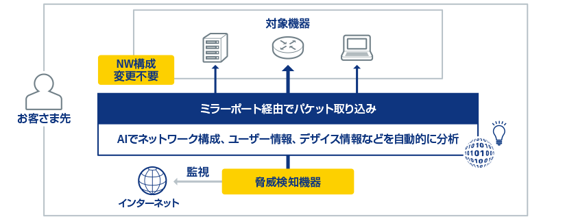 [お客さま先] 対象機器：NW構成変更不要 <- ミラーポート経由でパケット取り込み：AIでネットワーク構成、ユーザー情報、デバイス情報などを自動的に分析 - 脅威検知機器 -> 監視：インターネット