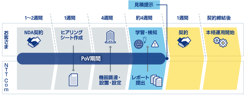 1～2週間[お客さま：NDA契約]、1週間[お客さま：ヒアリングシート作成]、4週間[NTT Com：機器調達・設置・設定]、約4週間[お客さま：学習・検知、NTT Com：レポート提出]、1週間[お客さま：契約]、契約締結後[お客さま：本格運用開始]