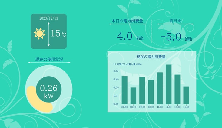 「店舗の電力使用量を店頭でサイネージに出力（管理者側で点在する店舗や工場ごとのデータを一元的に管理も可能）」のイメージ