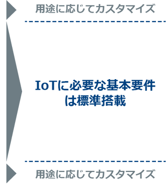 用途に応じてカスタマイズ　IoTに必要な基本要件は標準搭載　用途に応じてカスタマイズ