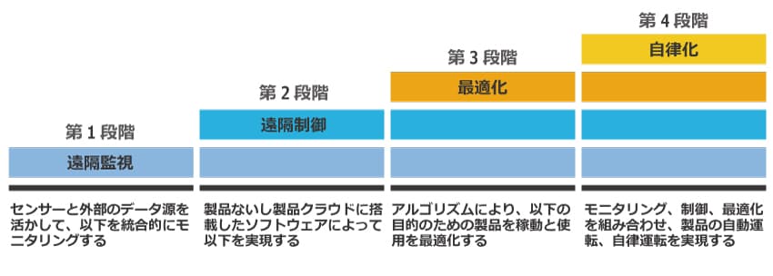 IoT導入の4つのステップ