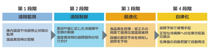 IoT化に向けたステップの一例