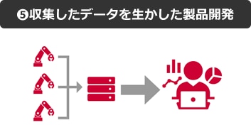 ⑤収集したデータを生かした製品開発