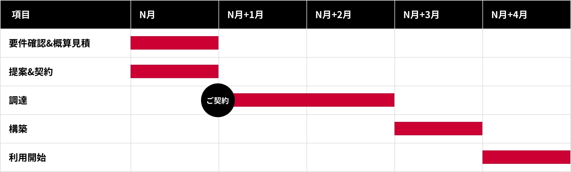 導入スケジュール