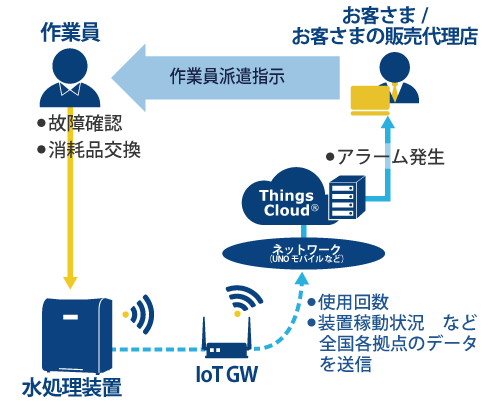 「産業機器の遠隔モニタリング」のAfterイメージ図