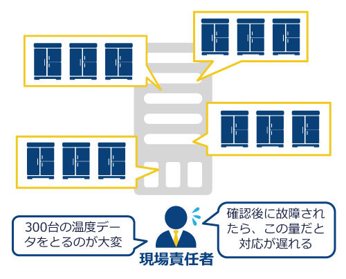「食品衛生管理」のBeforeイメージ図