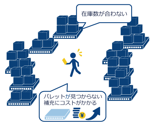 「パレット在庫管理」のBeforeイメージ図