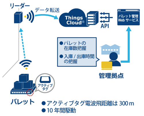 「パレット在庫管理」のAfterイメージ図