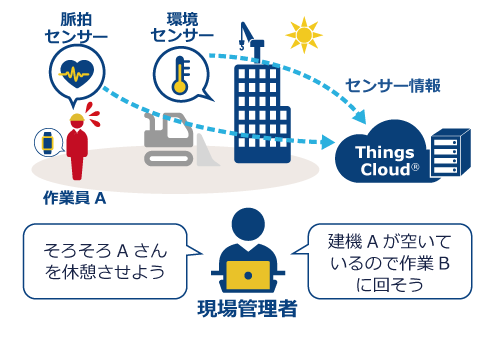 「フィールドワーカーの暑さ対策」のAfterイメージ図