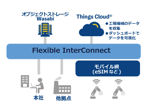 「工場における機械の稼働状況監視」のAfterイメージ図