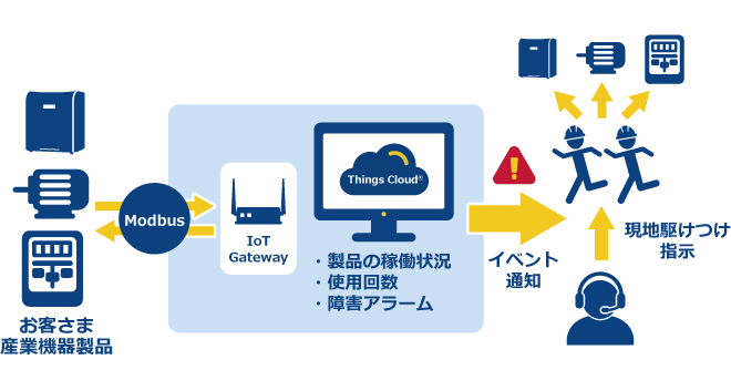 製品IoTのAfterイメージ図