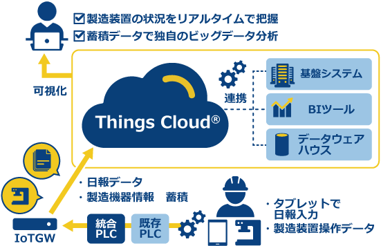 「設備稼働状況のデータ収集、可視化」のAfterイメージ図