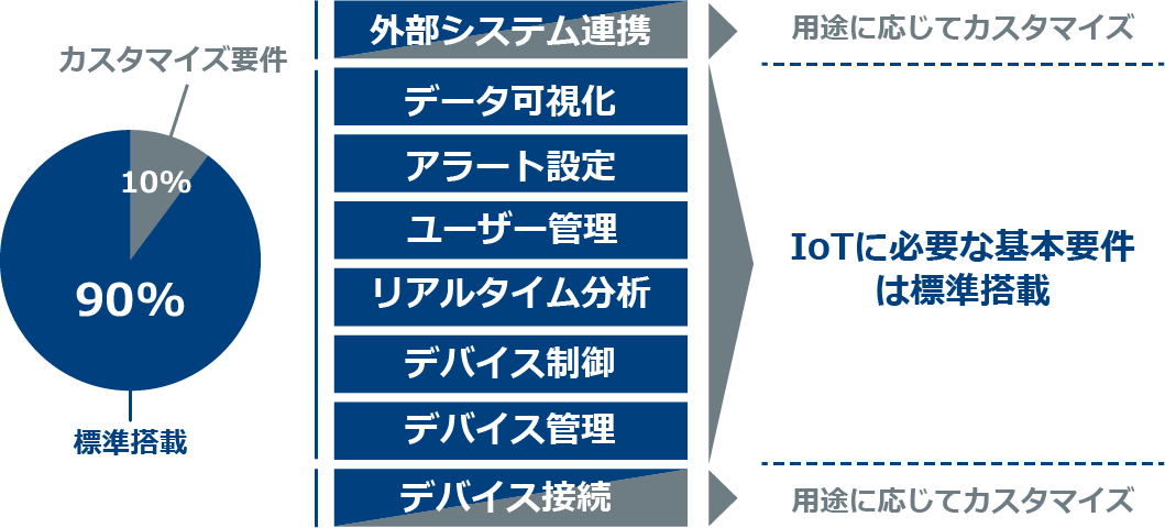 「特長１：スモールスタート/スケールアウトが考慮された機能群」のイメージ図