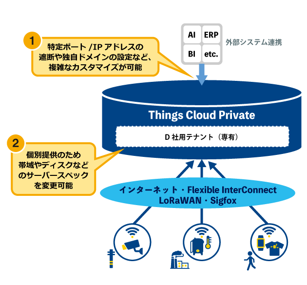 Things Cloud Private（Things Cloud®のリソース専有型プラン）概要図