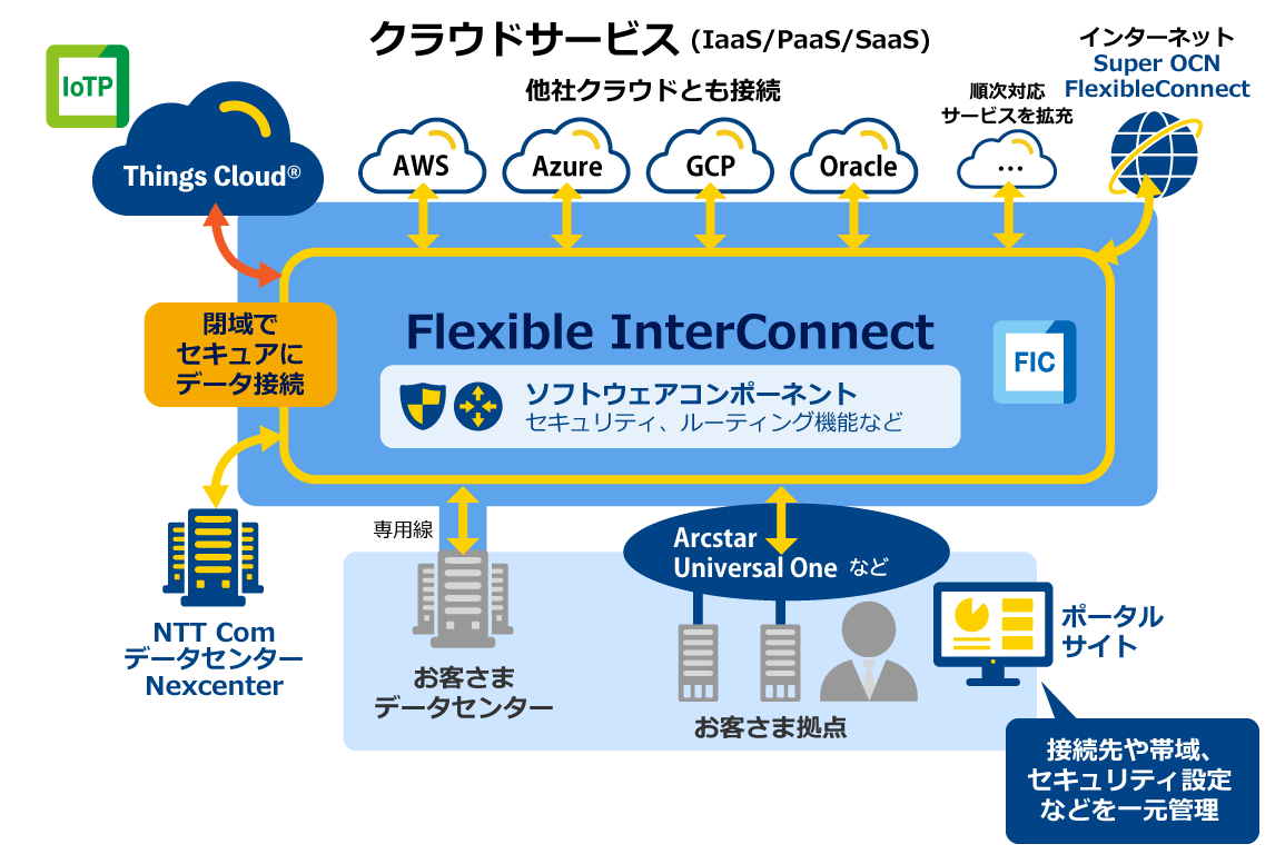 Things CloudとFlexible InterConnectの接続概要図