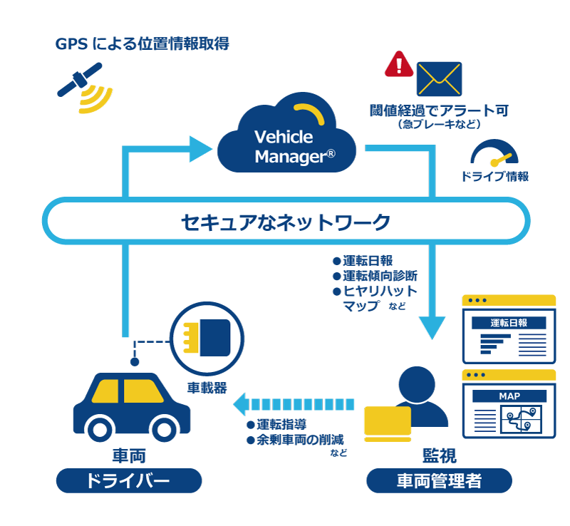 画像：セキュアなネットワーク。GPSによる位置情報取得、Vehicle Manager®、閾値経過でアラート可（急ブレーキなど）、ドライブ情報、・運行日報、運転傾向診断、ヒヤリハットマップなど、監視 - 車両管理者、・運転指導、余剰車両の削減など、車両 - 車載器、ドライバー