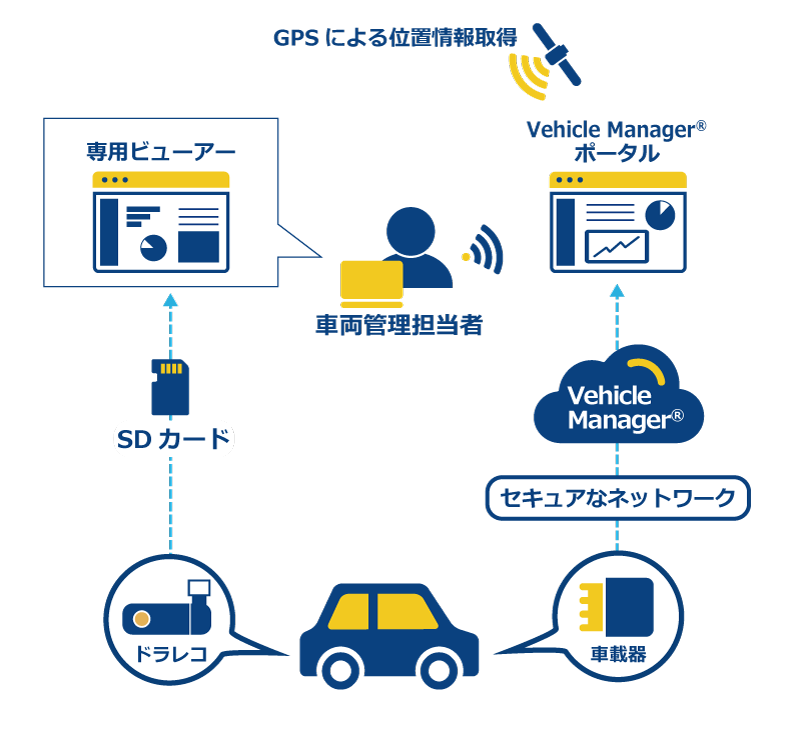 画像：ドライブレコーダーを活用した「Vehicle Manager®」運用イメージ。GPSによる位置情報取得、車両 - 車載器 -> セキュアなネットワーク -> Vehicle Manager® -> Vehicle Manager®ポータル -> 車両管理担当者、車両 - ドラレコ -> SDカード -> 専用ビューアー -> 車両管理担当者