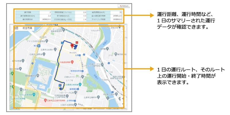 ドライバー運行日報　運行距離、運行時間など、1日のサマリーされた運行データが確認できます。1日の運行ルート、そのルート上の運行開始・終了時間が表示できます。