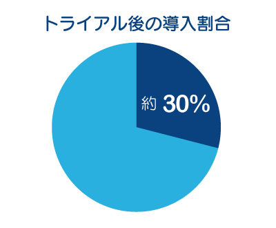 ②トライアル後の導入の割合