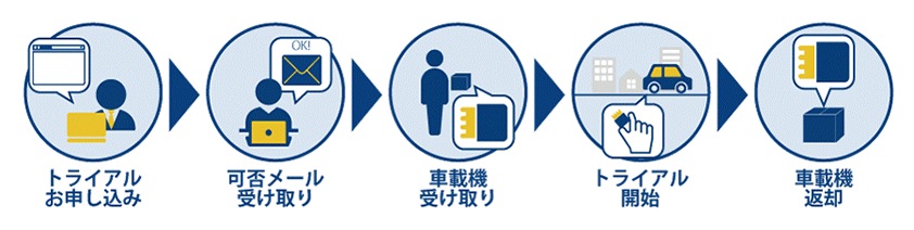 お申し込みの流れ