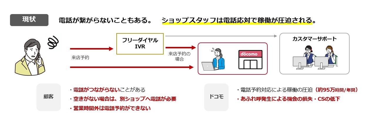 現状 電話がつながらないこともある。ショップスタッフは電話応対で稼働が圧迫される。