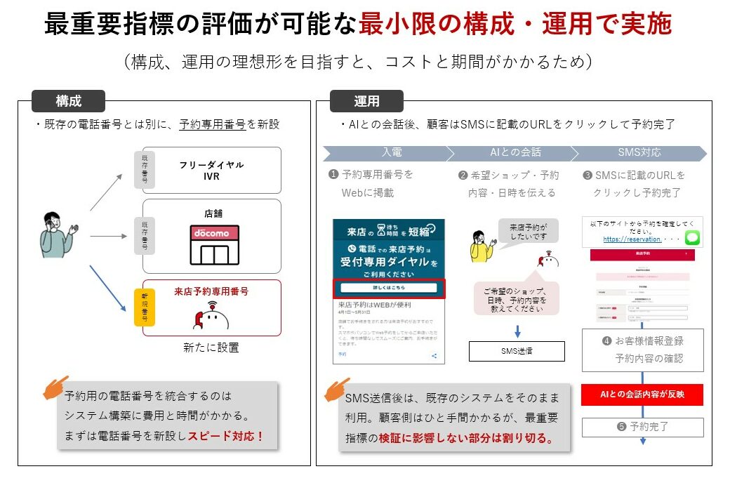 最重要指標の評価が可能な最小限の構成・運用で実施