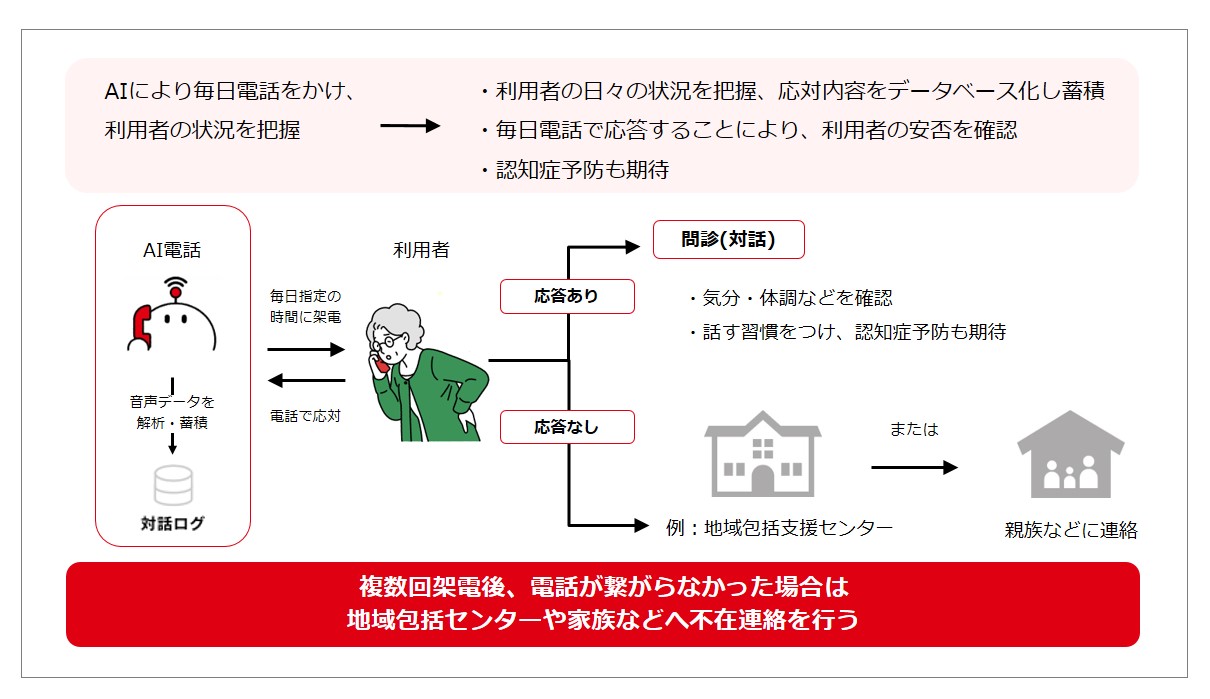 「みまもり電話」の構成図