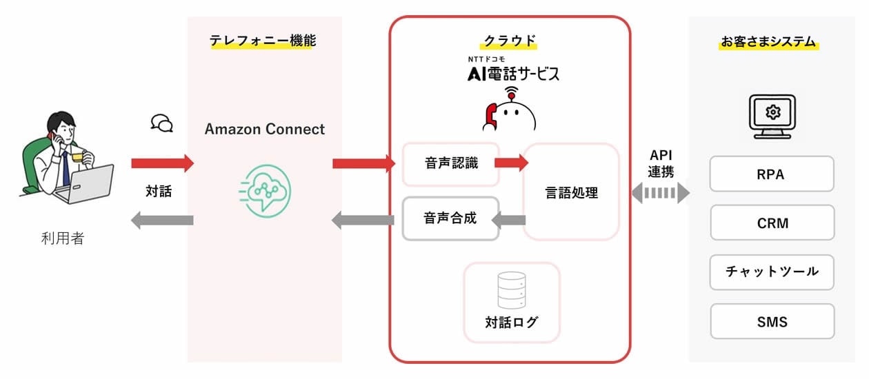 クラウドを使用している説明図