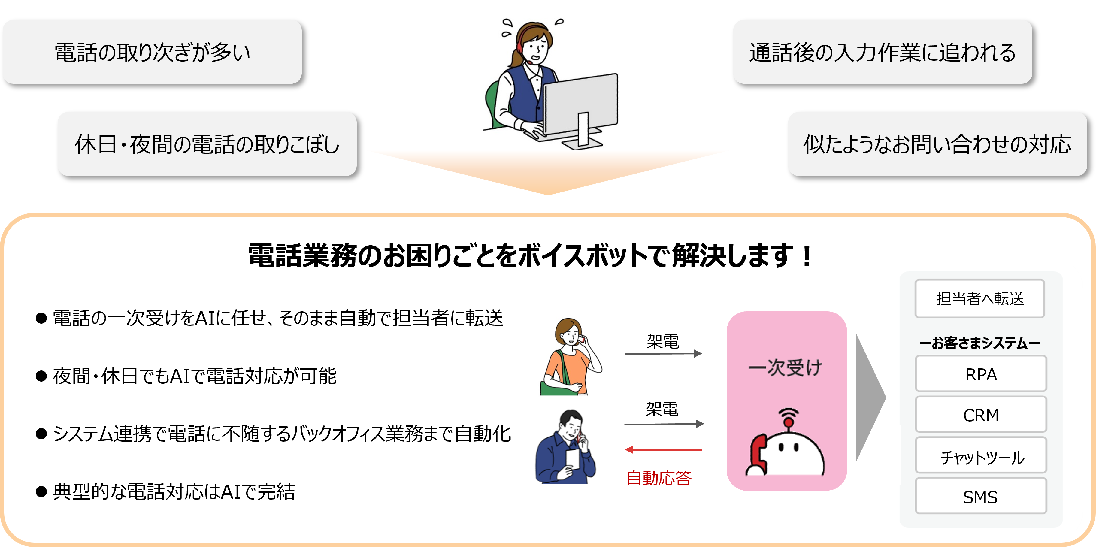 AI電話サービスでできること説明図