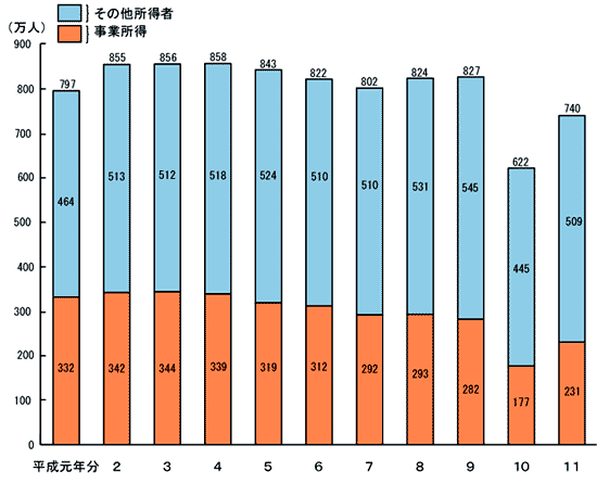 納税者数の推移